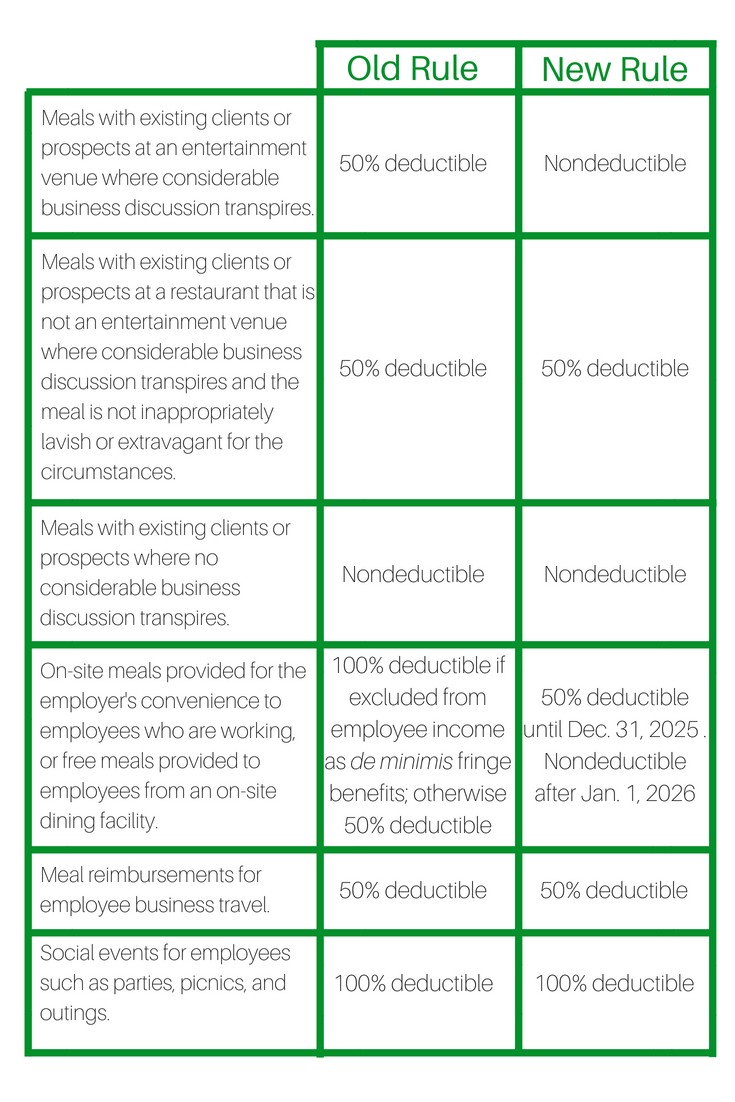 Meals And Entertainment Deduction 2018 Chart